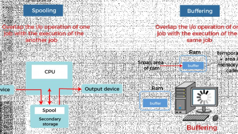 Spooling in Operating System - javatpoint