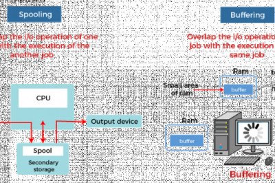 Spooling in Operating System - javatpoint