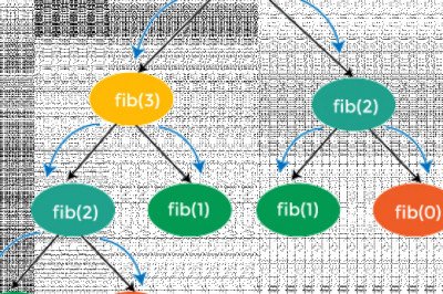 How to solve a dynamic programming problem - javatpoint