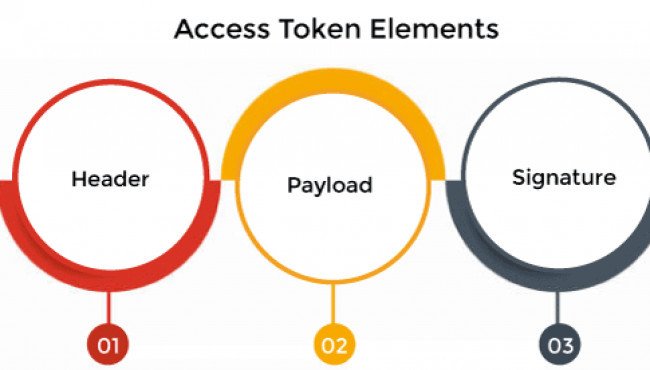 What is Access Token in Operating System - javatpoint
