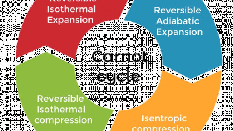Carnot engine - Javatpoint