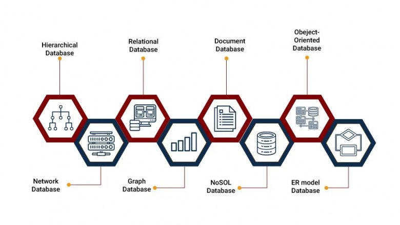 data management principles,Types of Data Management