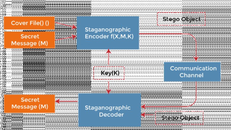 Image Steganography using Python - Javatpoint