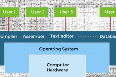 User View vs Hardware View vs System View in Operating System - javatpoint