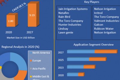 Global Automatic Irrigation Market | Opportunities Assessment, Trends And Forecast To 2027