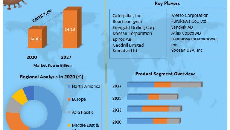 Global Mining Drills and Breakers Market | Top Manufacturers, Drivers And Forecast to 2027