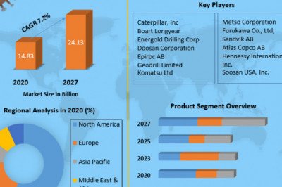 Global Mining Drills and Breakers Market | Top Manufacturers, Drivers And Forecast to 2027