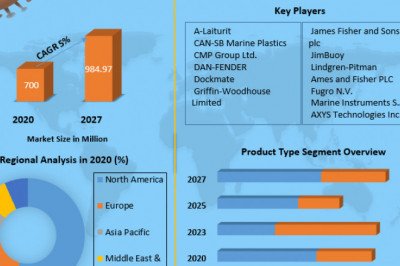 Global Mooring Buoy Market | Share, Top Manufacturers And Trends Forecast to 2027