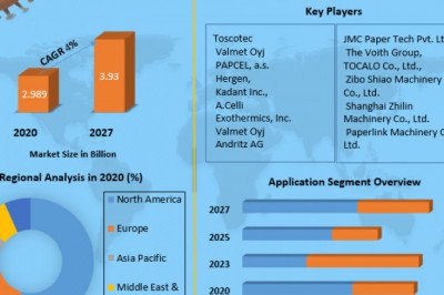 Global Yankee Dryer Market | Covid-19 Impact, Segmentation And New Opportunities