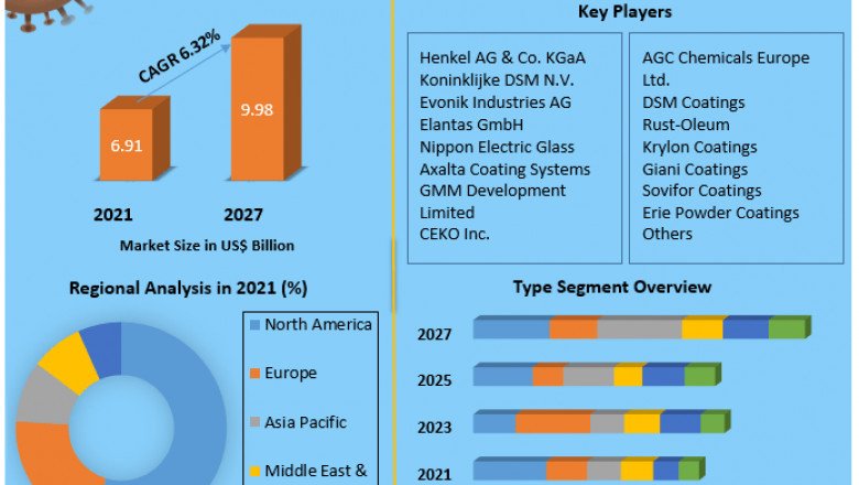 Global Electrical Appliance Coatings Share, Growth factors, Segmentation, Joint Ventures, and market Outlook 2027