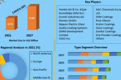  Global  Electrical Appliance Coatings Share, Growth factors, Segmentation, Joint Ventures, and market Outlook 2027 