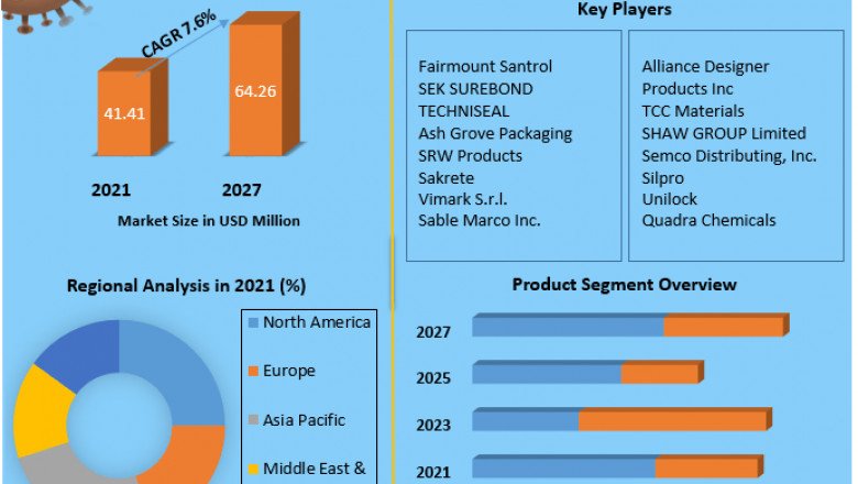 Polymeric Sand Share, Growth factors, Segmentation, Joint Ventures, and market Outlook 2027