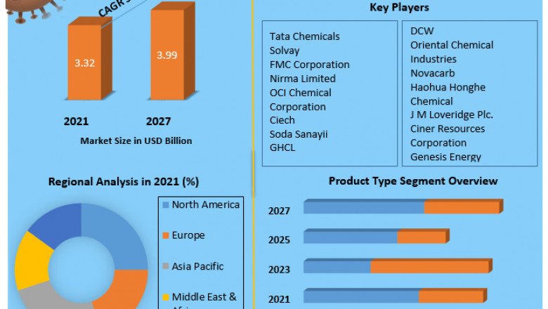 Sodium Carbonate Share, Growth factors, Segmentation, Joint Ventures, and market Outlook 2027