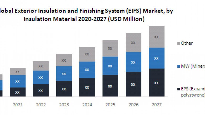 Global Exterior Insulation and Finishing System (EIFS) Market  Sales Insights, Trends, Share Value By 2027 