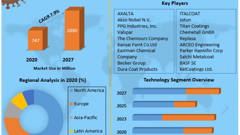 Global Functional Coil Coating Market Is Expected To Reach USD 5.5 billion in 2027 | Agilex flavors and fragrances INC, BASF, Aromatech flavorings INC.