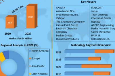 Global Functional Coil Coating Market Is Expected To Reach USD 5.5 billion in 2027 | Agilex flavors and fragrances INC, BASF, Aromatech flavorings INC.
