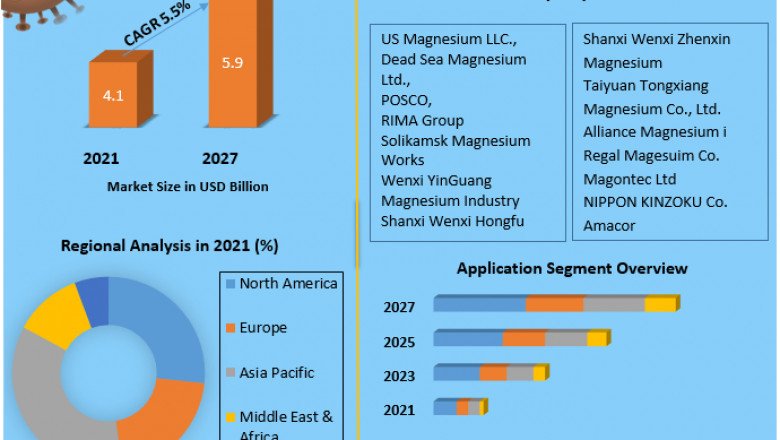 Global Magnesium Metal Market by Technology, Type, Application and Region - Global Forecast to 2025