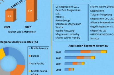Global Magnesium Metal Market  by Technology, Type, Application and Region - Global Forecast to 2025