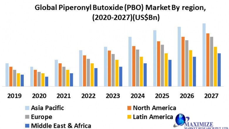 Global Piperonyl Butoxide (PBO) Market Past Research, Deep Analysis and Present Data With Arauco, Daiken New Zealand, Georgia-Pacific