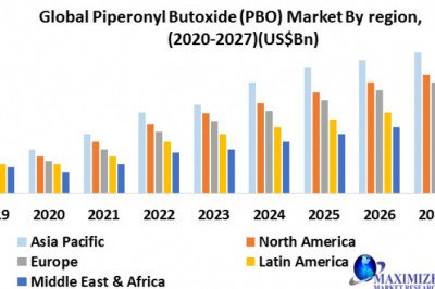 Global Piperonyl Butoxide (PBO) Market Past Research, Deep Analysis and Present Data With Arauco, Daiken New Zealand, Georgia-Pacific