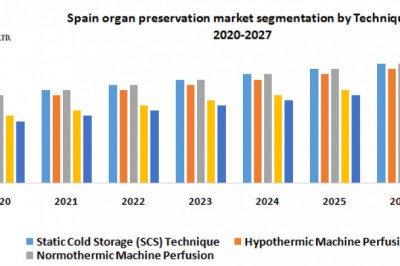 Global Spain Organ Preservation Market Growth, Size, Revenue Analysis, Regional Trends, Outlook, Leading Players, Covid-19 Business Impact, Future Estimation And Forecast 2027