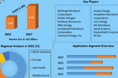 CO2 EOR  Share, Growth factors, Segmentation, Joint Ventures, and market Outlook 2027