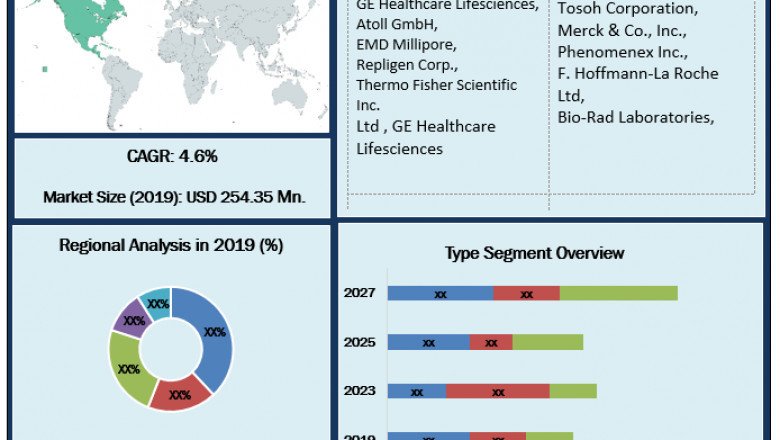 Prepacked Chromatography Columns Market Trends, Industry Analysis, Size, Share, Growth Factors and Forecast 2027