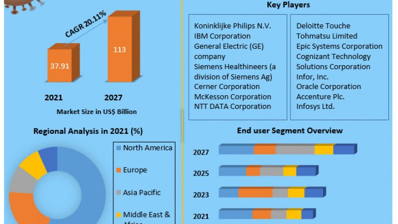 Global Healthcare IT Consulting Market Analysis, Segmentation, Size, share Leaders, Growth, Business, Future Trends and Forecast 2027