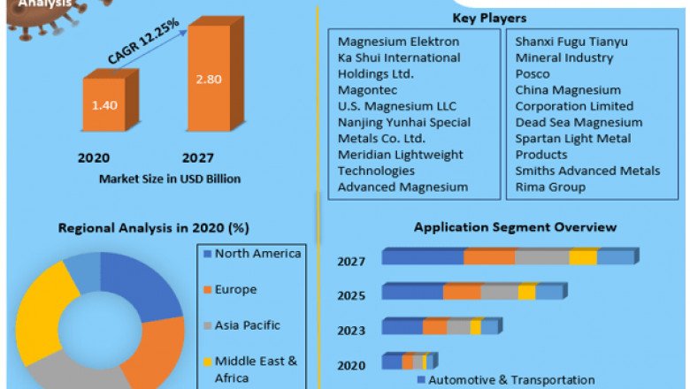 Global Magnesium Alloys Market by Technology, Type, Application and Region - Global Forecast to 2025
