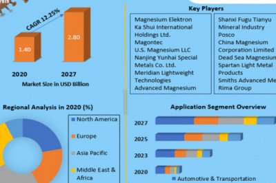 Global Magnesium Alloys Market  by Technology, Type, Application and Region - Global Forecast to 2025