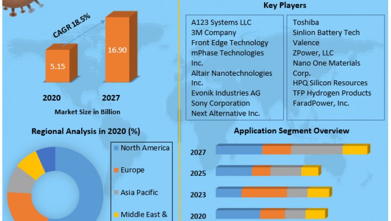 Global Nano Batteries Market  Sales Insights, Trends, Share Value By 2027 