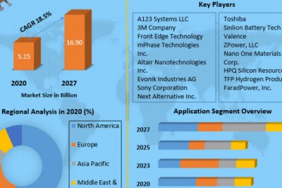 Global Nano Batteries Market  Sales Insights, Trends, Share Value By 2027 