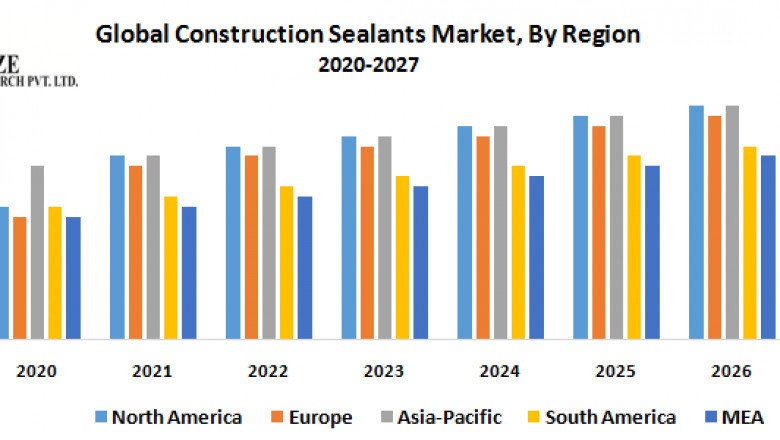 Construction Sealants Share, Growth factors, Segmentation, Joint Ventures, and market Outlook 2027