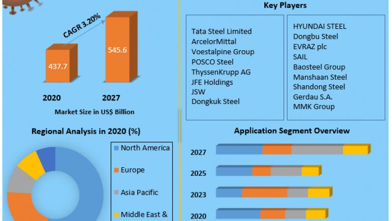 Flat Carbon Steel Share, Growth factors, Segmentation, Joint Ventures, and market Outlook 2027