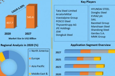 Flat Carbon Steel Share, Growth factors, Segmentation, Joint Ventures, and market Outlook 2027