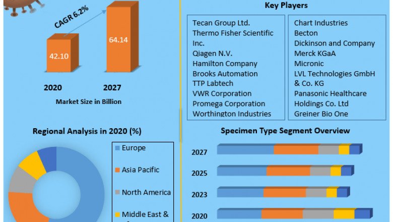 Global Biobanking for Medicine Market Application, Size, Share, Revenue analysis, Development, Growth and Forecast 2027