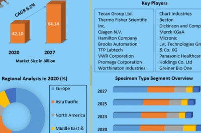 Global Biobanking for Medicine Market Application, Size, Share, Revenue analysis, Development, Growth and Forecast 2027