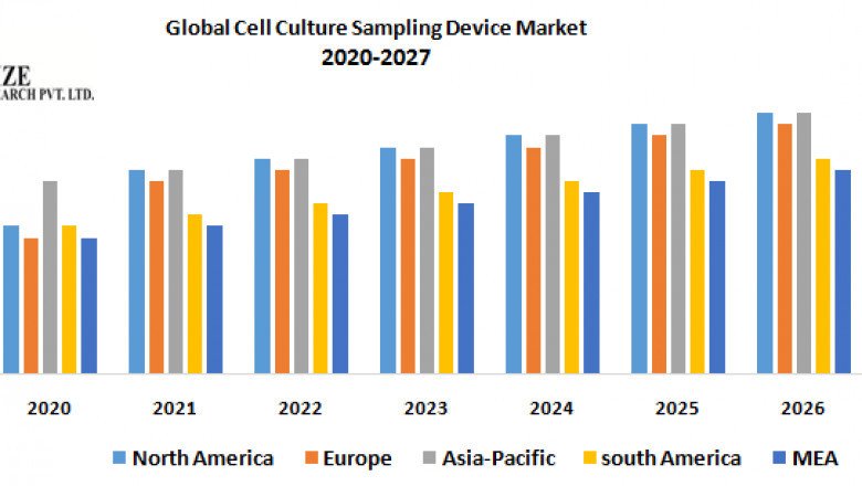 Global Cell Culture Sampling Device Market Type, Application, Industry Size, Leading Players, Trends, Key players And Forecast 2027