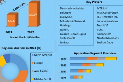 Fullerenes Market Is Expected To Reach USD 5.5 billion in 2027 | Agilex flavors and fragrances INC, BASF, Aromatech flavorings INC.