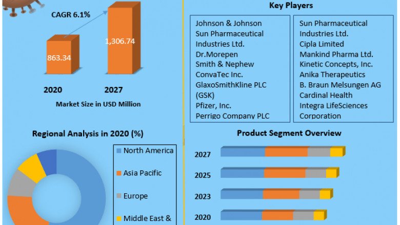 Global Burn Ointment Market Upcoming Technologies, Future Demand, Boosting Strategies, New Product Launches, Pricing Analysis And Forecast 2027