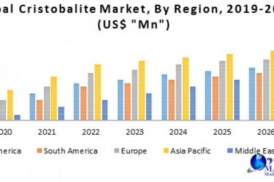 Global Cristobalite Market to Witness a Pronounce Growth During
