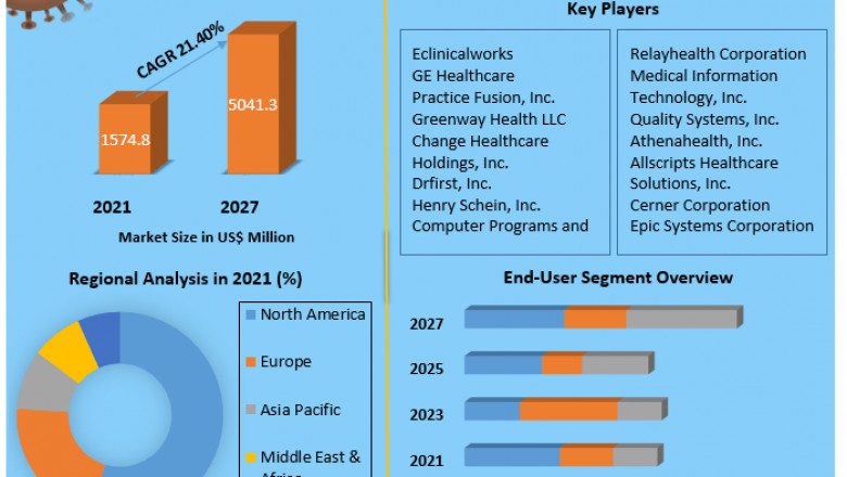 Global E-prescribing Market By Business Expansion Plans, Growth Rate, Size, Industry Demand Status, Top Opportunities And Forecast 2027