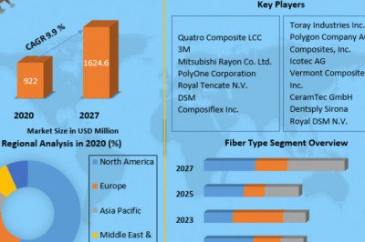 Global Medical Composites Market  by Technology, Type, Application and Region - Global Forecast to 2025