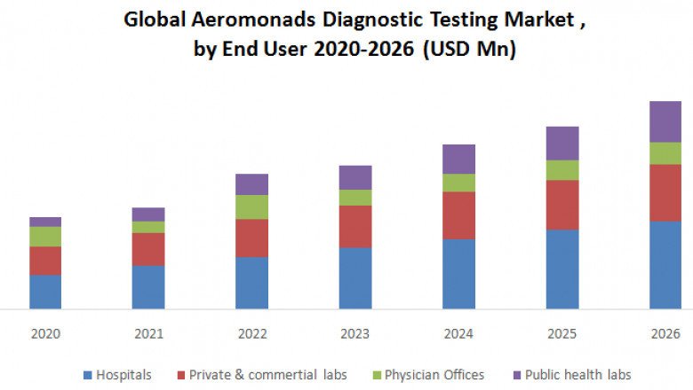 Global Aeromonads Diagnostic Testing Market Size Comprehensive Growth, Business Strategy, Share, Growing Trends, Top Manufacturers Analysis And Forecast 2027