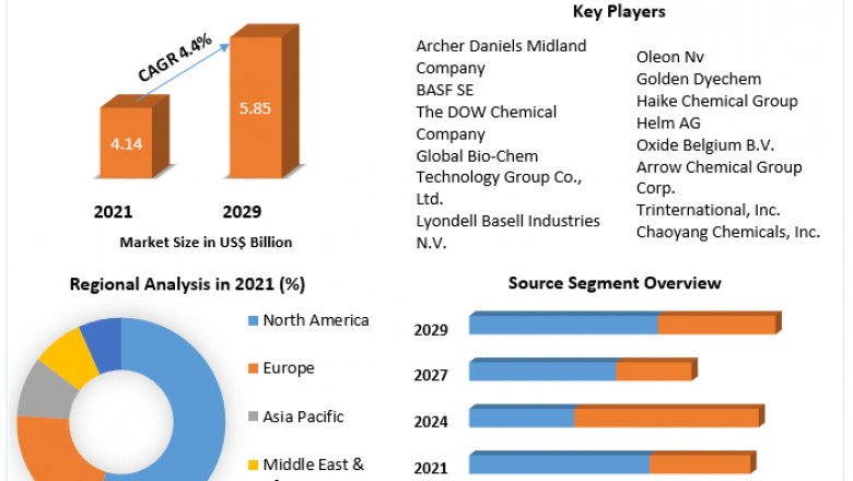 global Propylene Glycol Market Key Driving Factors, Challenges, Share, Drivers and Forecast by 2028