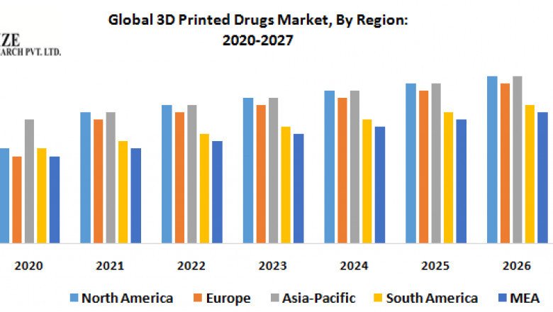 Global 3D Printed Drugs Market Share, Industry Current Trends, Application, Opportunity, Growth Factors, Development And Forecast to 2027