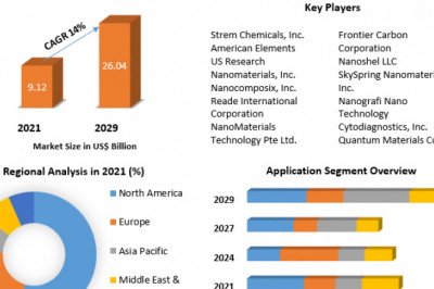 Global Nanomaterials Market  Analysis by Size, Share, Opportunities, Revenue, Future Scope and Analysis and Forecast (2022-2029)