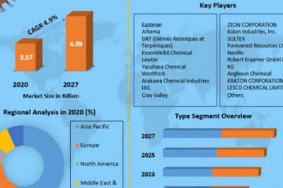 Global Tackifier Market  Growth, Trends, Size, Future Plans, Revenue and Analysis and Forecast (2022-2029)