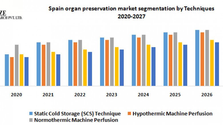 Spain Organ Preservation Market Growth, Share, Global Industry Trends, Future Growth, Regional Overview, Industry Share, Revenue Expectation, And Forecast 2027