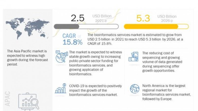 Bioinformatics Services Market Analysis, Insight, & Scope for Expand to Latest Development 2026